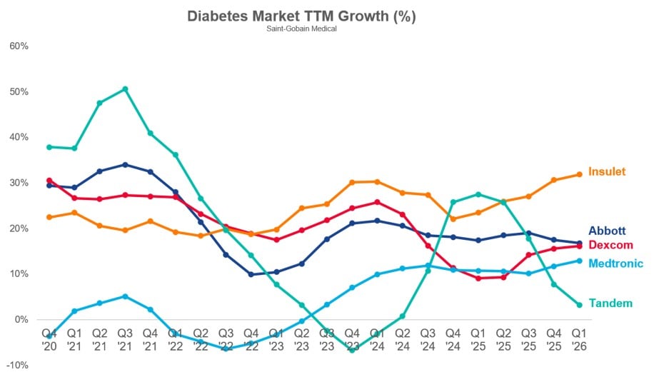 Diabetes Market TTM Growth Chart