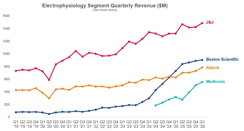 Electrophysiology Segment Quarterly Revenue Chart