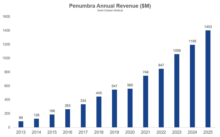 Penumbra Annual Revenue Chart