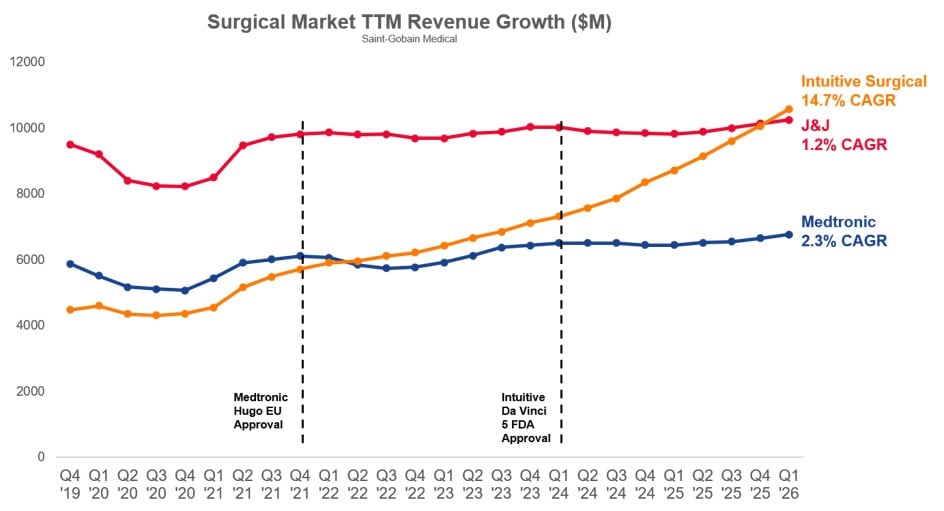 Surgical Market TTM Revenue Growth Chart