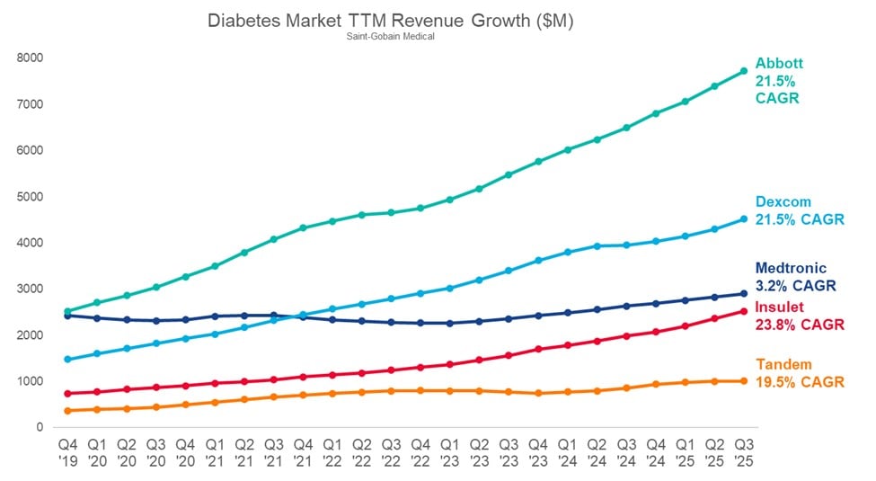 Diagramm zum TTM-Umsatzwachstum im Diabetesmarkt