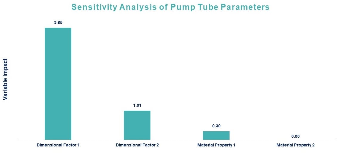 Sensitivitätsanalyse der schlauchbezogenen Pumpenparameter